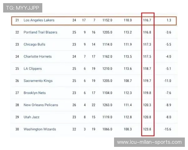 NBA球队防守强度提升方案，2021年nba球队防守效率